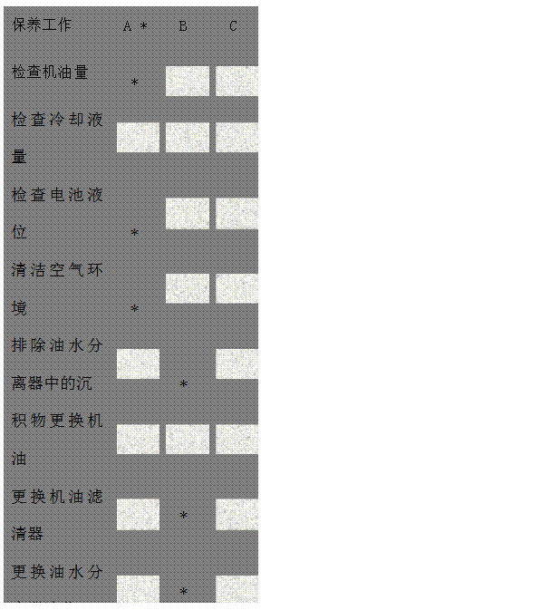 文本框: 保養(yǎng)工作 A *	B C
檢查機油量 *	
 
 
檢查冷卻液量 
 
 
 
檢查電池液位	*	
 
 
清潔空氣環(huán)境 *	
 
 
排除油水分離器中的沉	
 *	
 
積物更換機油 
 
 
 
更換機油濾清器 
 *	
 
更換油水分離器濾芯 
 *	
 
更換柴油濾清器 
 *	
 
清潔或更換空氣濾清器 
 *	
 
檢查拖動皮帶 
 *	
 
檢查噴油嘴 
 
 *
檢查氣門間隙 
 
 *
校正汽缸蓋螺栓的力矩 
 
 *
運行2000小時中修或視工況而定運行8000小時大修或視工況而定 


