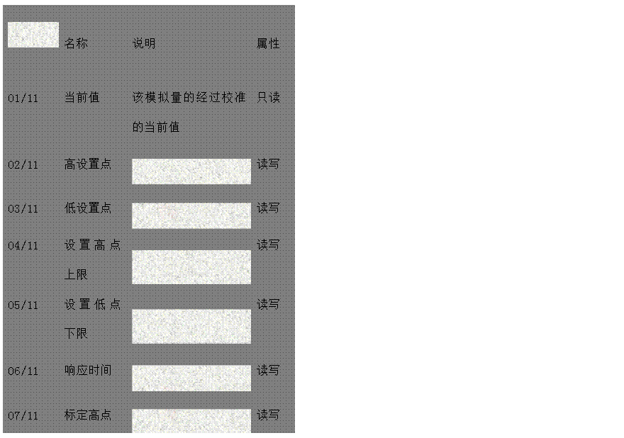 文本框: 名稱	說明	屬性 
01/11	當前值	該模擬量的經(jīng)過校準的當前值	只讀 
02/11	高設置點	
 讀寫 
03/11	低設置點	
 讀寫 
04/11	設置高點上限	
 讀寫 
05/11	設置低點下限	
 讀寫 
06/11	響應時間	
 讀寫 
07/11	標定高點	
 讀寫 
08/11	標定低點	
 讀寫 
09/11	反比時間高	
 只讀 
10/11	反比時間低	
 只讀 
11/11	電壓轉換值	
 只讀


