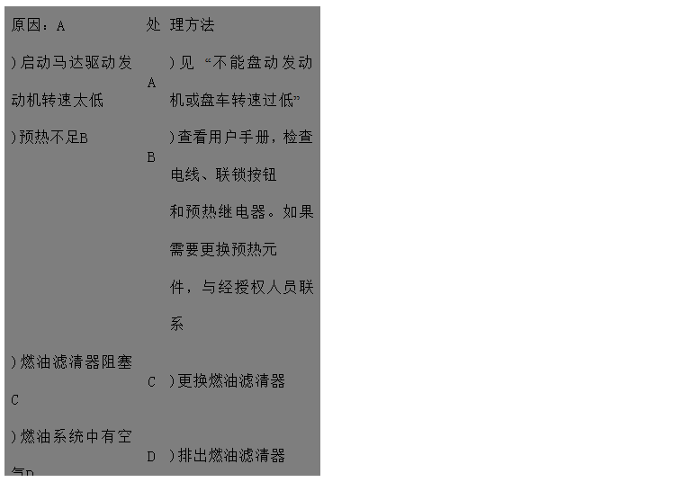 文本框: 原因：A	處	理方法
)啟動馬達驅動發(fā)動機轉速太低	A	)見 “不能盤動發(fā)動機或盤車轉速過低” 
)預熱不足B	B	)查看用戶手冊，檢查電線、聯(lián)鎖按鈕
 和預熱繼電器。如果需要更換預熱元
 件，與經(jīng)授權人員聯(lián)系
)燃油濾清器阻塞C	C	)更換燃油濾清器
)燃油系統(tǒng)中有空氣D	D	)排出燃油濾清器
)吸油管路阻塞E	E	)清理管路
)進氣系統(tǒng)阻塞F	F	)清理進氣管路
)燃油中有水GHI	G	)更換燃油，加裝油水分離器
)使用錯誤類型或牌號的燃油	H	)加一個臨時油箱開動發(fā)動機來判別
)噴油器故障或噴油器型號不對	I	)請代理商或服務中心檢查噴油器
)噴油器進、回油管接頭松動	J	)擰緊管接頭
)輸油泵故障JK	K	)請代理商或服務中心檢查輸油泵
)噴油泵故障L	L	)請代理商或服務中心檢查噴油泵
)供油定時不對M	M	)請代理商或服務中心調整
)配氣正時不對N	N	)請代理商或服務中心調整
)壓縮壓力低OP	O	)見 “壓縮壓力低”
)燃油關閉閥阻塞	P	)見 “燃油關閉閥可能出現(xiàn)的故障”
)排氣管阻塞Q	Q	)清理排氣管路

